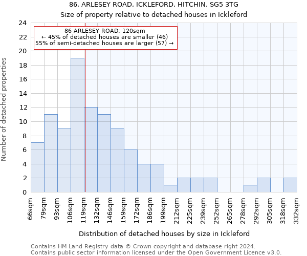 86, ARLESEY ROAD, ICKLEFORD, HITCHIN, SG5 3TG: Size of property relative to detached houses in Ickleford