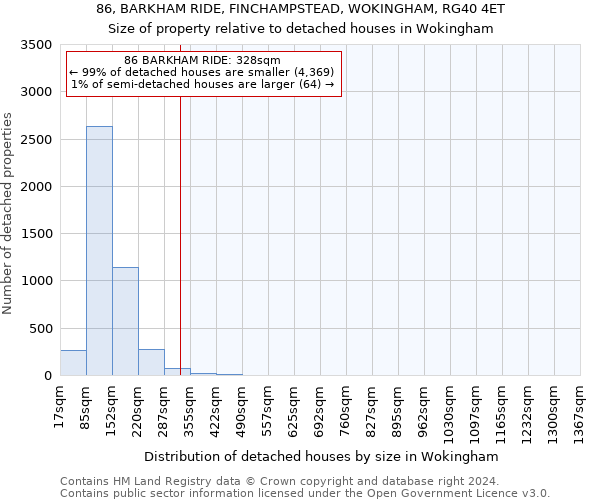 86, BARKHAM RIDE, FINCHAMPSTEAD, WOKINGHAM, RG40 4ET: Size of property relative to detached houses in Wokingham