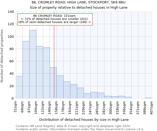 86, CROMLEY ROAD, HIGH LANE, STOCKPORT, SK6 8BU: Size of property relative to detached houses in High Lane