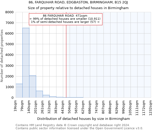 86, FARQUHAR ROAD, EDGBASTON, BIRMINGHAM, B15 2QJ: Size of property relative to detached houses in Birmingham