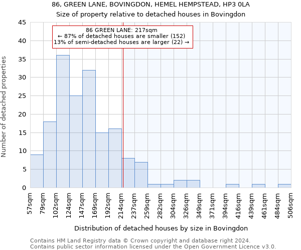 86, GREEN LANE, BOVINGDON, HEMEL HEMPSTEAD, HP3 0LA: Size of property relative to detached houses in Bovingdon