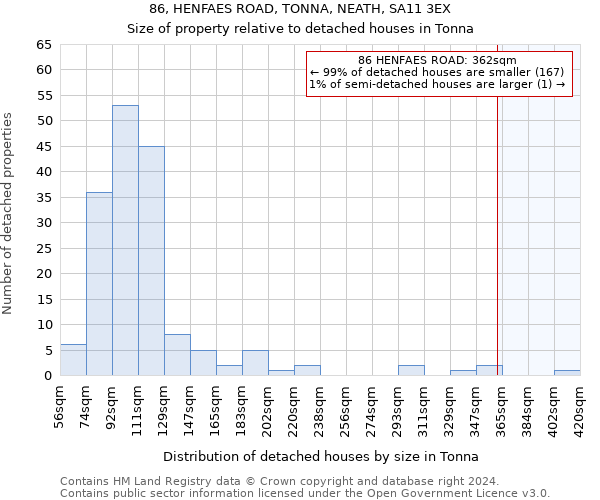 86, HENFAES ROAD, TONNA, NEATH, SA11 3EX: Size of property relative to detached houses in Tonna