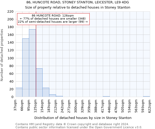 86, HUNCOTE ROAD, STONEY STANTON, LEICESTER, LE9 4DG: Size of property relative to detached houses in Stoney Stanton