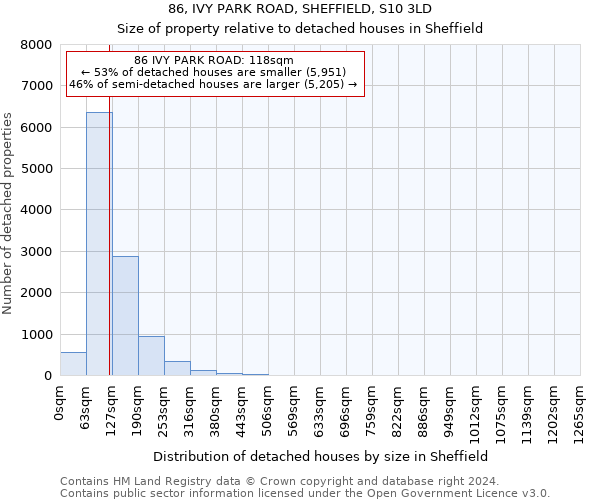 86, IVY PARK ROAD, SHEFFIELD, S10 3LD: Size of property relative to detached houses in Sheffield