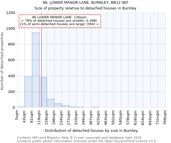 86, LOWER MANOR LANE, BURNLEY, BB12 0EF: Size of property relative to detached houses in Burnley