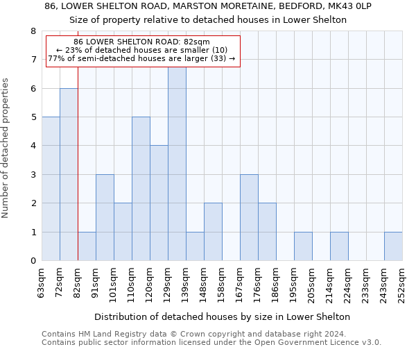 86, LOWER SHELTON ROAD, MARSTON MORETAINE, BEDFORD, MK43 0LP: Size of property relative to detached houses in Lower Shelton