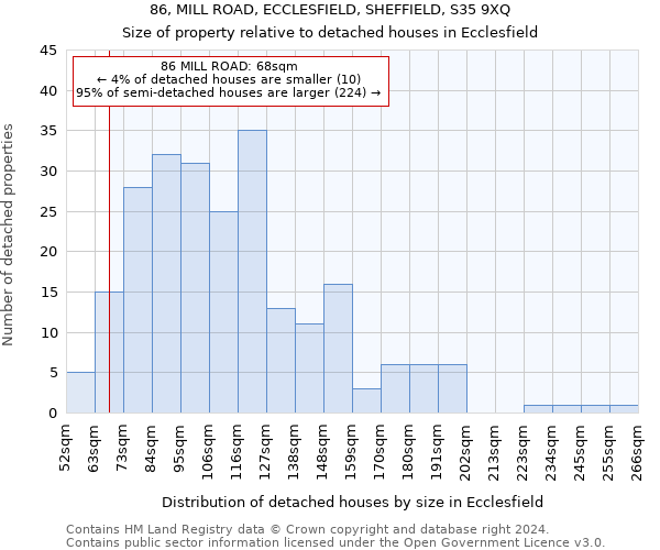 86, MILL ROAD, ECCLESFIELD, SHEFFIELD, S35 9XQ: Size of property relative to detached houses in Ecclesfield