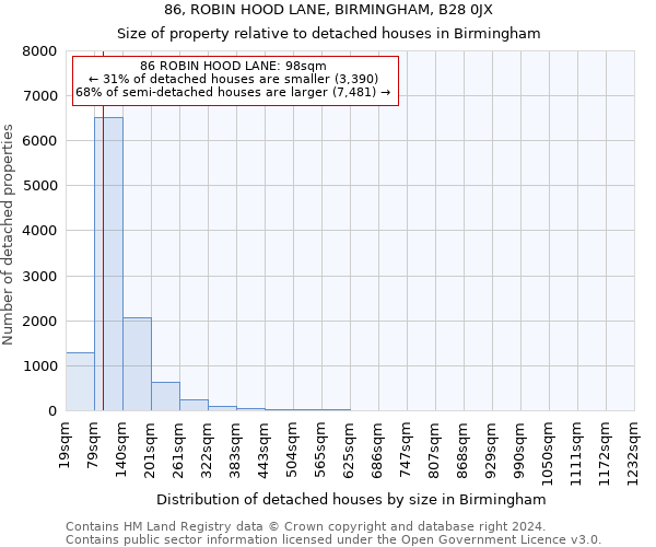 86, ROBIN HOOD LANE, BIRMINGHAM, B28 0JX: Size of property relative to detached houses in Birmingham