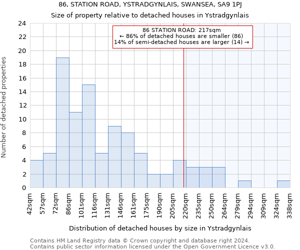 86, STATION ROAD, YSTRADGYNLAIS, SWANSEA, SA9 1PJ: Size of property relative to detached houses in Ystradgynlais