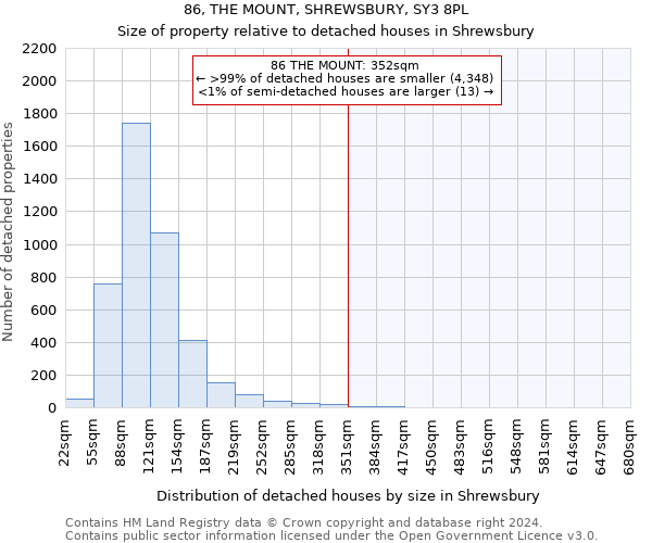 86, THE MOUNT, SHREWSBURY, SY3 8PL: Size of property relative to detached houses in Shrewsbury