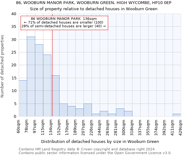 86, WOOBURN MANOR PARK, WOOBURN GREEN, HIGH WYCOMBE, HP10 0EP: Size of property relative to detached houses in Wooburn Green