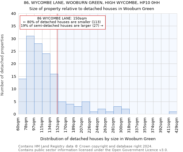 86, WYCOMBE LANE, WOOBURN GREEN, HIGH WYCOMBE, HP10 0HH: Size of property relative to detached houses in Wooburn Green