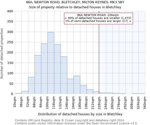 86A, NEWTON ROAD, BLETCHLEY, MILTON KEYNES, MK3 5BY: Size of property relative to detached houses in Bletchley