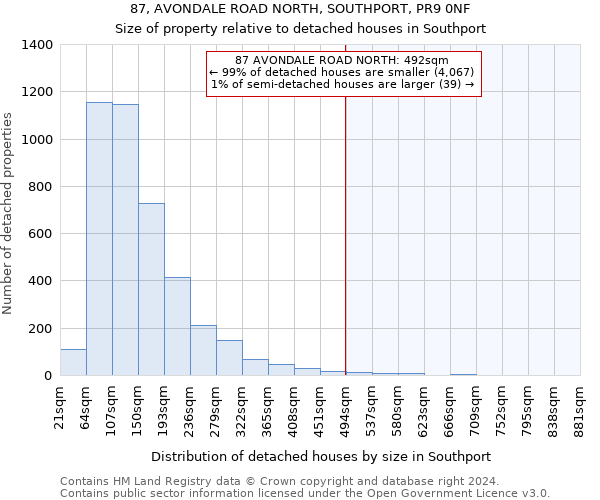 87, AVONDALE ROAD NORTH, SOUTHPORT, PR9 0NF: Size of property relative to detached houses in Southport