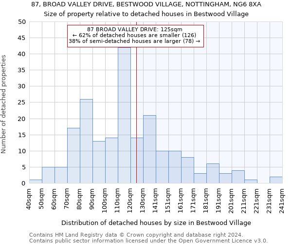 87, BROAD VALLEY DRIVE, BESTWOOD VILLAGE, NOTTINGHAM, NG6 8XA: Size of property relative to detached houses in Bestwood Village