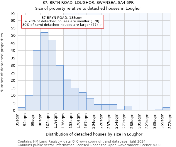 87, BRYN ROAD, LOUGHOR, SWANSEA, SA4 6PR: Size of property relative to detached houses in Loughor