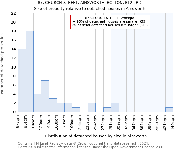 87, CHURCH STREET, AINSWORTH, BOLTON, BL2 5RD: Size of property relative to detached houses in Ainsworth