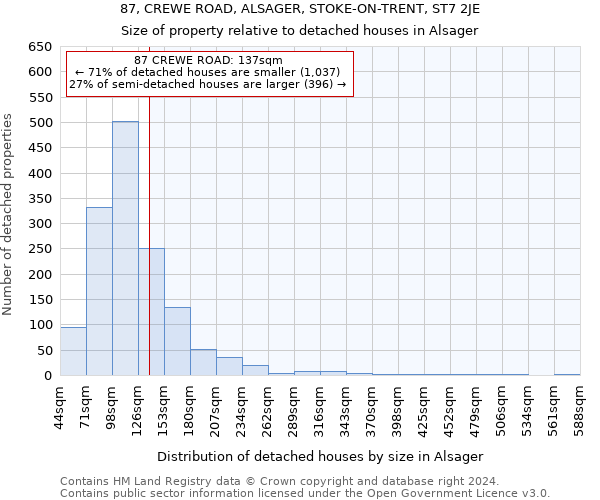 87, CREWE ROAD, ALSAGER, STOKE-ON-TRENT, ST7 2JE: Size of property relative to detached houses in Alsager