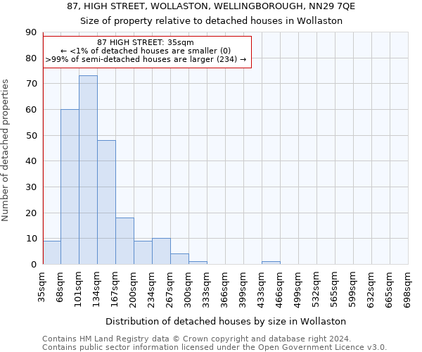 87, HIGH STREET, WOLLASTON, WELLINGBOROUGH, NN29 7QE: Size of property relative to detached houses in Wollaston