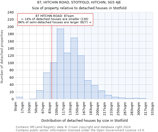 87, HITCHIN ROAD, STOTFOLD, HITCHIN, SG5 4JE: Size of property relative to detached houses in Stotfold