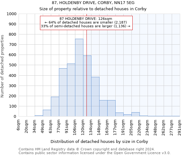 87, HOLDENBY DRIVE, CORBY, NN17 5EG: Size of property relative to detached houses in Corby