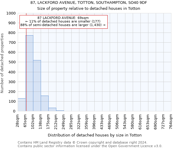 87, LACKFORD AVENUE, TOTTON, SOUTHAMPTON, SO40 9DF: Size of property relative to detached houses in Totton