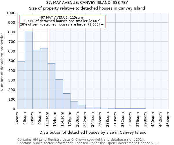 87, MAY AVENUE, CANVEY ISLAND, SS8 7EY: Size of property relative to detached houses in Canvey Island