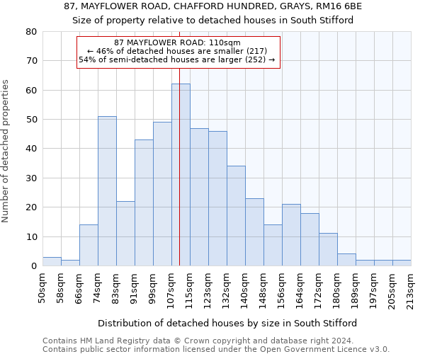 87, MAYFLOWER ROAD, CHAFFORD HUNDRED, GRAYS, RM16 6BE: Size of property relative to detached houses in South Stifford