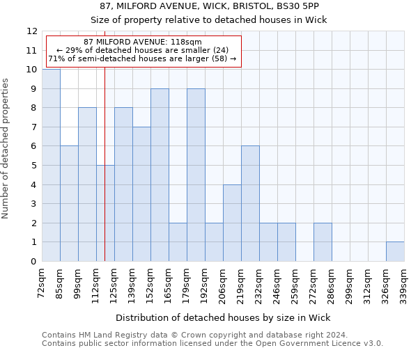 87, MILFORD AVENUE, WICK, BRISTOL, BS30 5PP: Size of property relative to detached houses in Wick