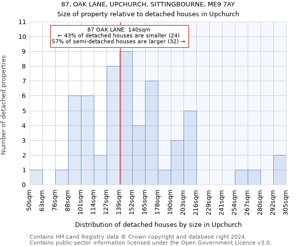 87, OAK LANE, UPCHURCH, SITTINGBOURNE, ME9 7AY: Size of property relative to detached houses in Upchurch