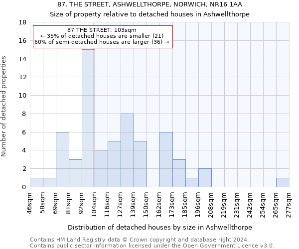 87, THE STREET, ASHWELLTHORPE, NORWICH, NR16 1AA: Size of property relative to detached houses in Ashwellthorpe