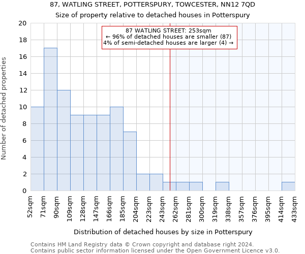 87, WATLING STREET, POTTERSPURY, TOWCESTER, NN12 7QD: Size of property relative to detached houses in Potterspury