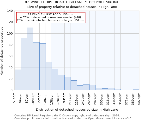 87, WINDLEHURST ROAD, HIGH LANE, STOCKPORT, SK6 8AE: Size of property relative to detached houses in High Lane