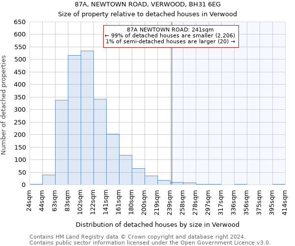 87A, NEWTOWN ROAD, VERWOOD, BH31 6EG: Size of property relative to detached houses in Verwood