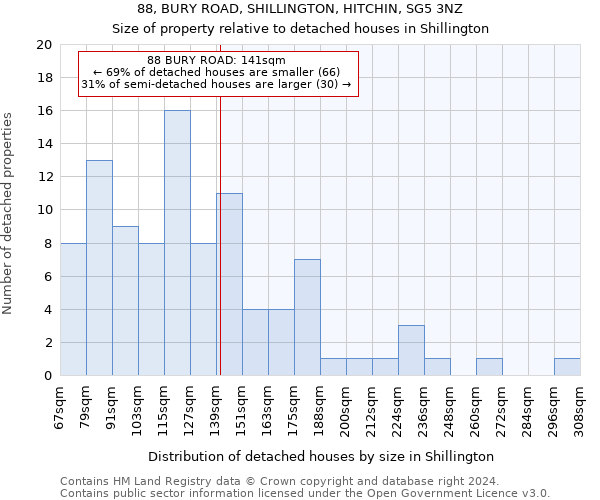 88, BURY ROAD, SHILLINGTON, HITCHIN, SG5 3NZ: Size of property relative to detached houses in Shillington