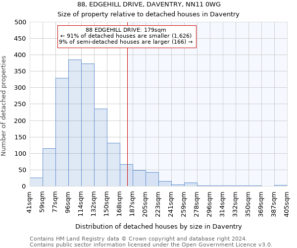 88, EDGEHILL DRIVE, DAVENTRY, NN11 0WG: Size of property relative to detached houses in Daventry