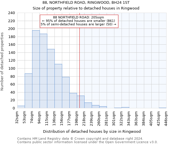 88, NORTHFIELD ROAD, RINGWOOD, BH24 1ST: Size of property relative to detached houses in Ringwood