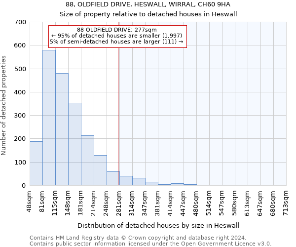 88, OLDFIELD DRIVE, HESWALL, WIRRAL, CH60 9HA: Size of property relative to detached houses in Heswall