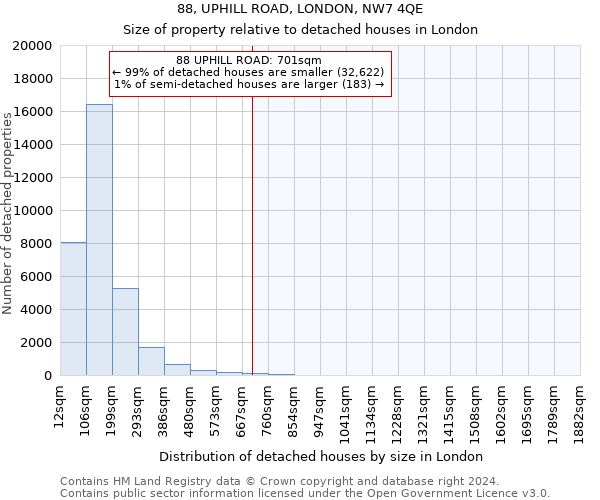 88, UPHILL ROAD, LONDON, NW7 4QE: Size of property relative to detached houses in London