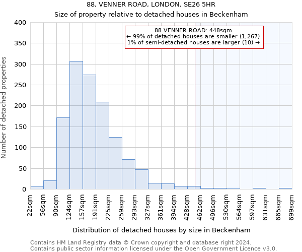 88, VENNER ROAD, LONDON, SE26 5HR: Size of property relative to detached houses in Beckenham