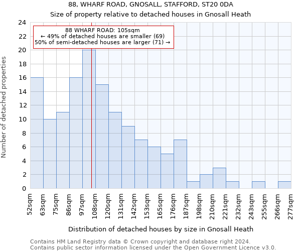 88, WHARF ROAD, GNOSALL, STAFFORD, ST20 0DA: Size of property relative to detached houses in Gnosall Heath