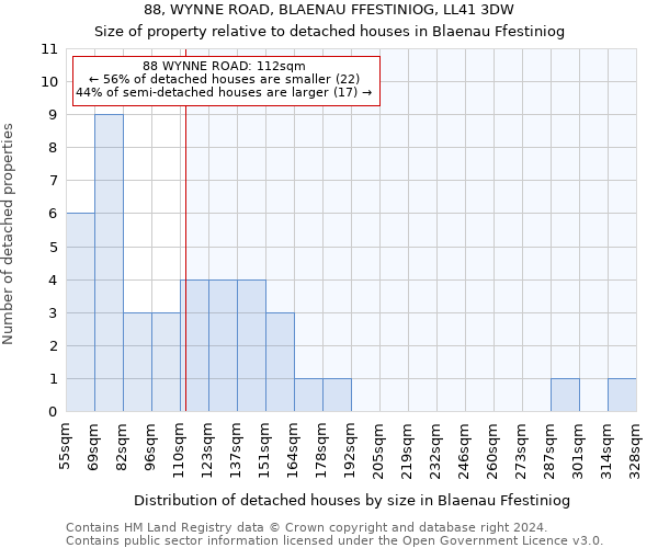 88, WYNNE ROAD, BLAENAU FFESTINIOG, LL41 3DW: Size of property relative to detached houses in Blaenau Ffestiniog