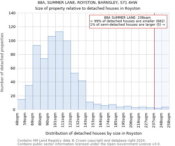 88A, SUMMER LANE, ROYSTON, BARNSLEY, S71 4HW: Size of property relative to detached houses in Royston