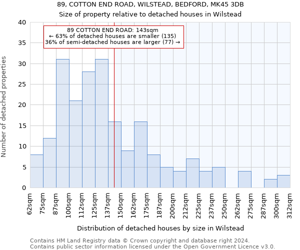 89, COTTON END ROAD, WILSTEAD, BEDFORD, MK45 3DB: Size of property relative to detached houses in Wilstead