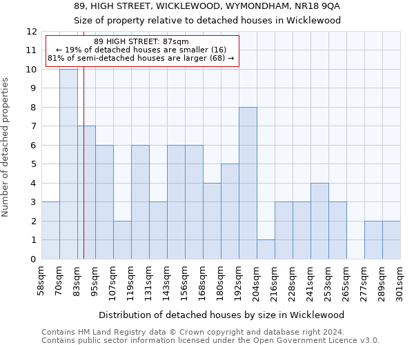 89, HIGH STREET, WICKLEWOOD, WYMONDHAM, NR18 9QA: Size of property relative to detached houses in Wicklewood