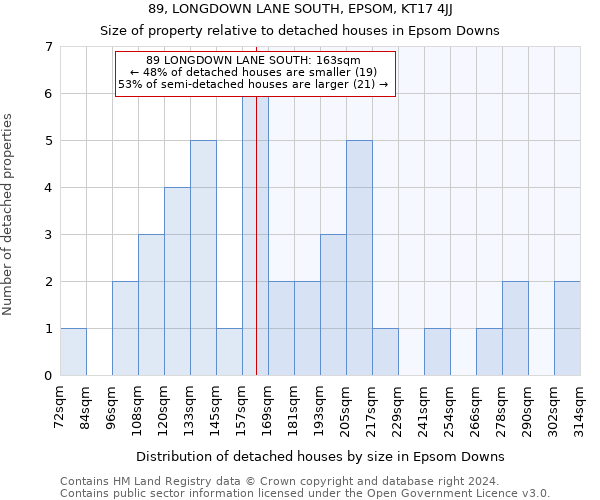 89, LONGDOWN LANE SOUTH, EPSOM, KT17 4JJ: Size of property relative to detached houses in Epsom Downs