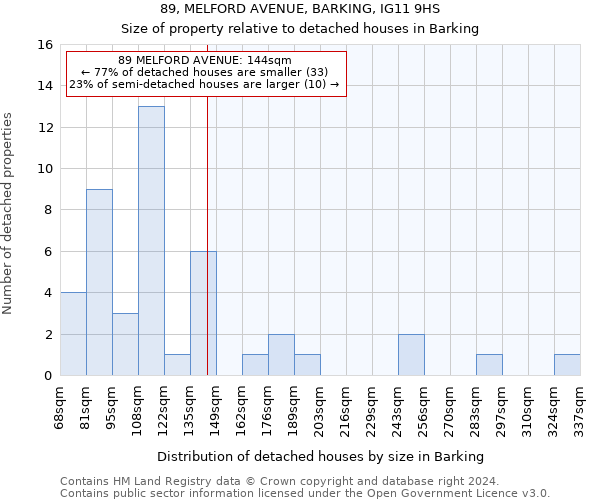 89, MELFORD AVENUE, BARKING, IG11 9HS: Size of property relative to detached houses in Barking