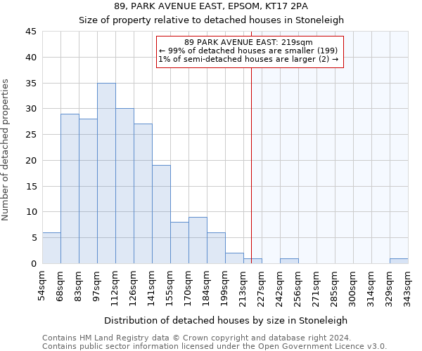 89, PARK AVENUE EAST, EPSOM, KT17 2PA: Size of property relative to detached houses in Stoneleigh