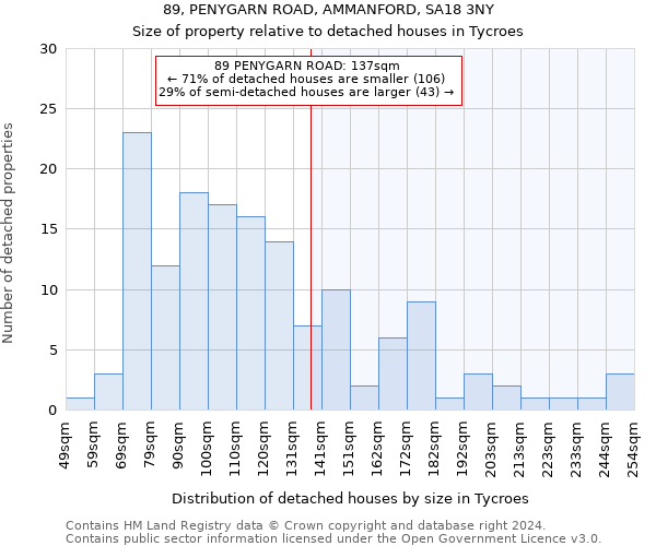 89, PENYGARN ROAD, AMMANFORD, SA18 3NY: Size of property relative to detached houses in Tycroes