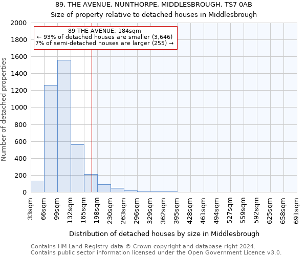 89, THE AVENUE, NUNTHORPE, MIDDLESBROUGH, TS7 0AB: Size of property relative to detached houses in Middlesbrough